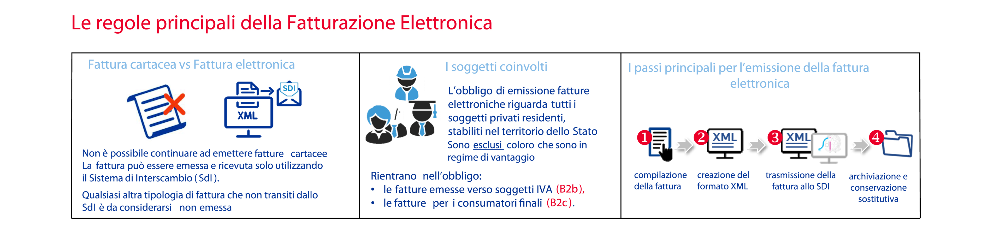 Gestione fatturazione elettronica Olivetti