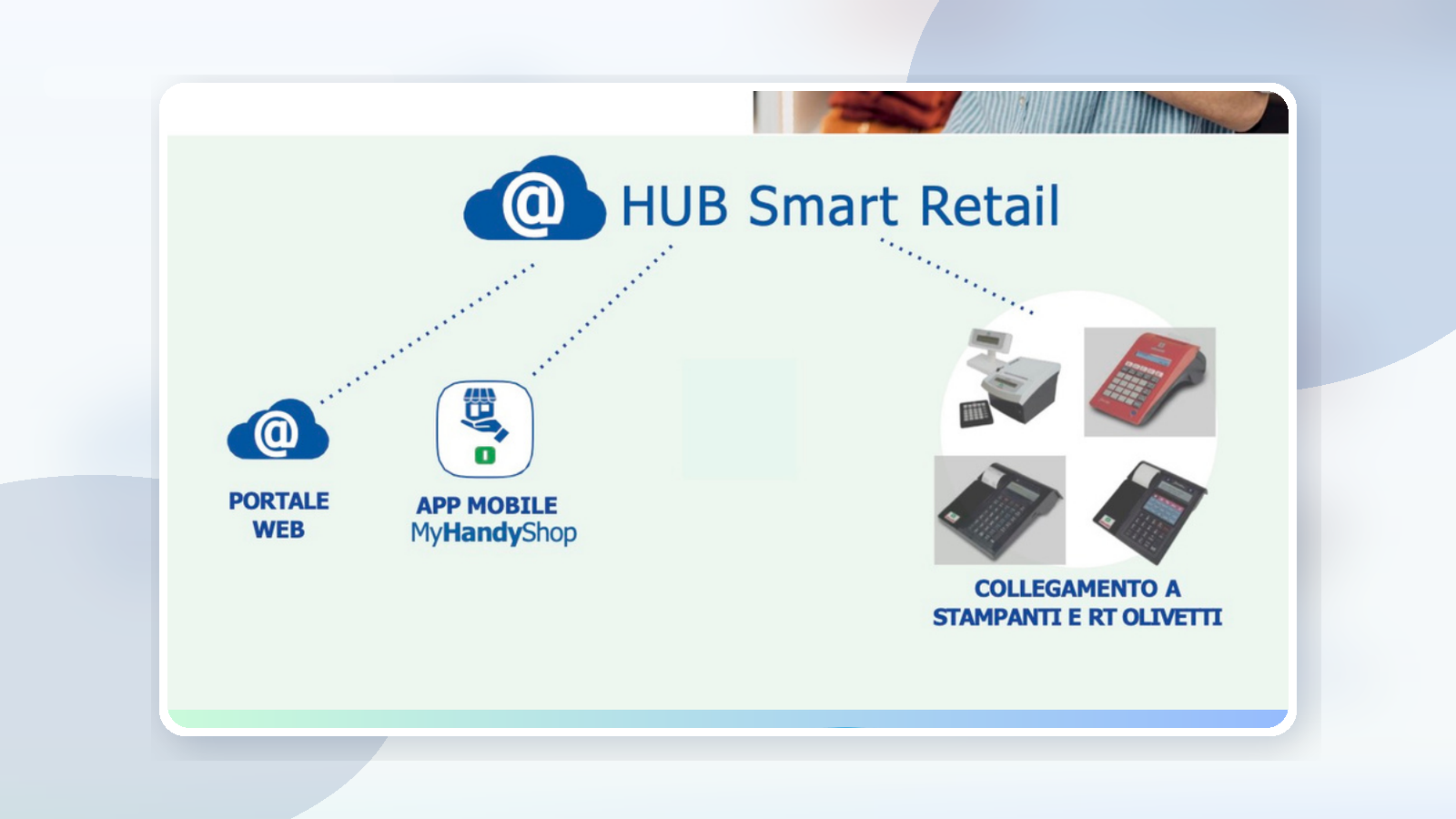 Schema HUB Smart Retail con portale web, app MyHandyShop e registratori telematici Olivetti